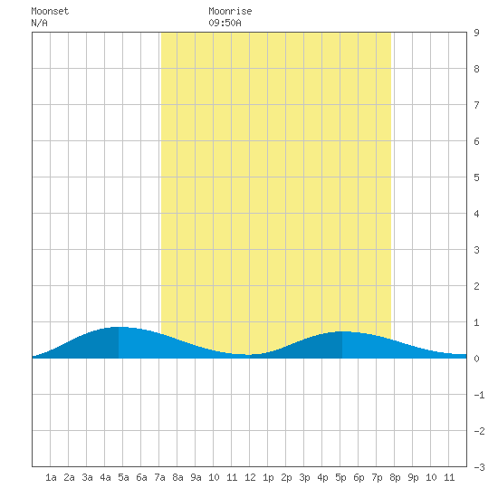 Black Creek tide chart for Tuesday, April 5, 2022