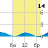 Black Creek tide chart for Saturday, May 14, 2022