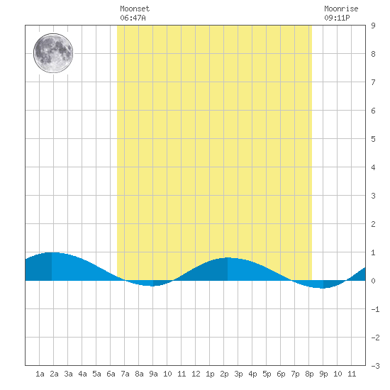 Black Creek tide chart for Monday, May 16, 2022