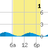 Black Creek tide chart for Sunday, May 1, 2022