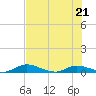 Black Creek tide chart for Saturday, May 21, 2022