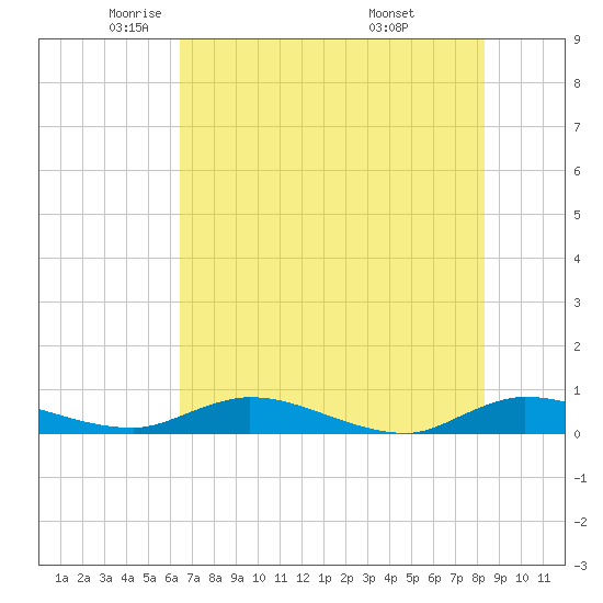 Black Creek tide chart for Tuesday, May 24, 2022