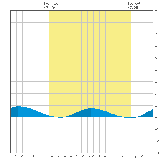 Black Creek tide chart for Sunday, May 29, 2022