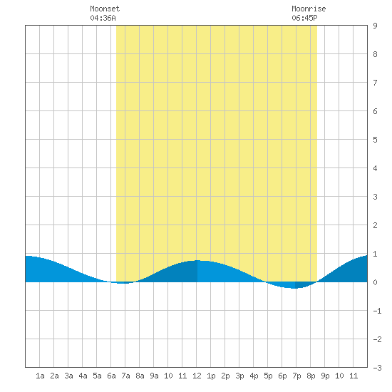 Black Creek tide chart for Sunday, June 12, 2022