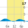 Black Creek tide chart for Friday, June 17, 2022