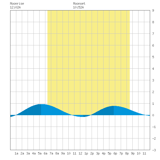 Black Creek tide chart for Saturday, June 18, 2022