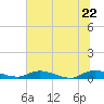 Black Creek tide chart for Wednesday, June 22, 2022