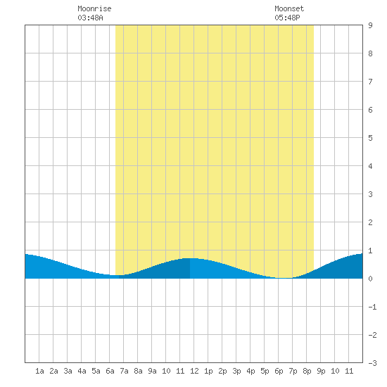 Black Creek tide chart for Saturday, June 25, 2022