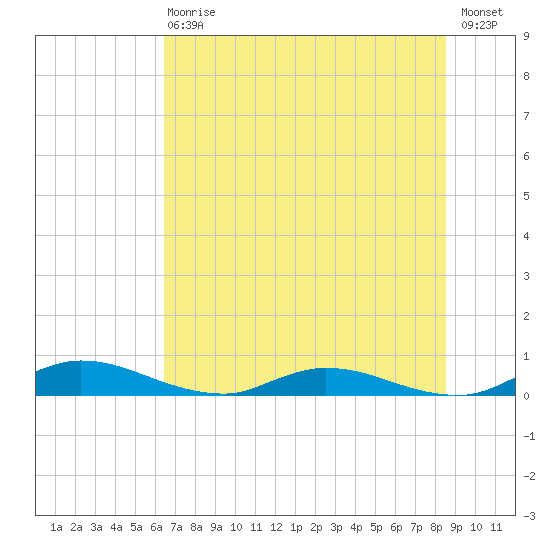Black Creek tide chart for Wednesday, June 29, 2022