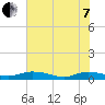 Black Creek tide chart for Tuesday, June 7, 2022