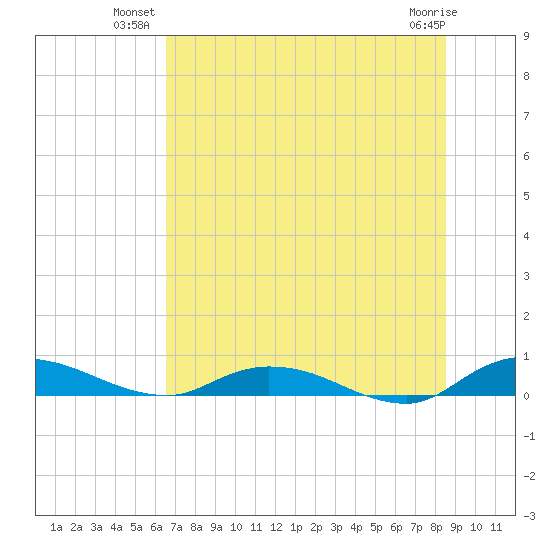Black Creek tide chart for Monday, July 11, 2022