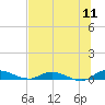 Black Creek tide chart for Monday, July 11, 2022