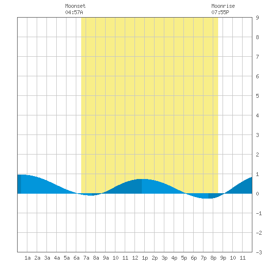 Black Creek tide chart for Tuesday, July 12, 2022