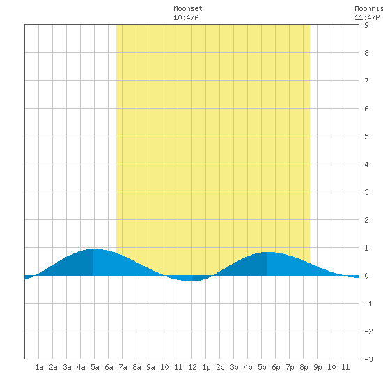 Black Creek tide chart for Sunday, July 17, 2022