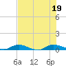 Black Creek tide chart for Tuesday, July 19, 2022