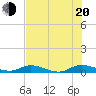 Black Creek tide chart for Wednesday, July 20, 2022