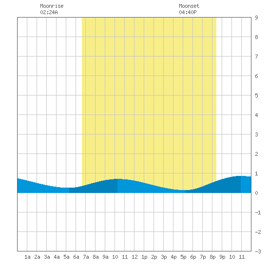 Black Creek tide chart for Saturday, July 23, 2022