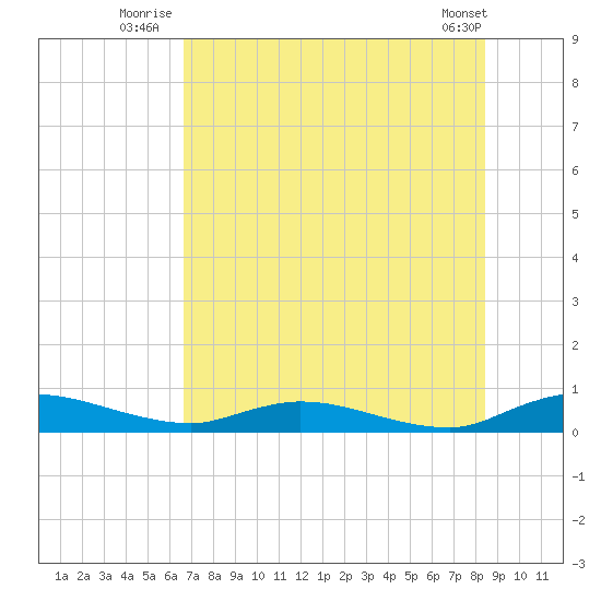 Black Creek tide chart for Monday, July 25, 2022