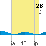 Black Creek tide chart for Tuesday, July 26, 2022