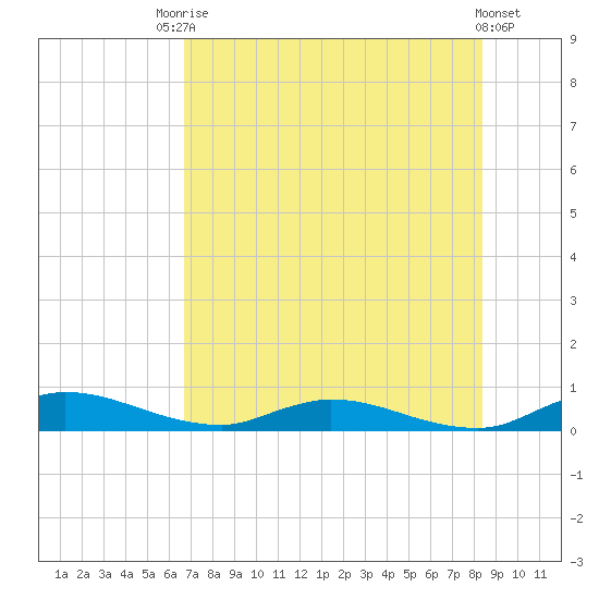 Black Creek tide chart for Wednesday, July 27, 2022