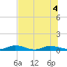 Black Creek tide chart for Monday, July 4, 2022