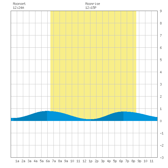 Black Creek tide chart for Tuesday, July 5, 2022