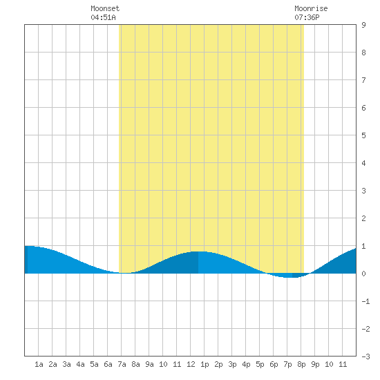 Black Creek tide chart for Wednesday, August 10, 2022
