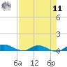 Black Creek tide chart for Thursday, August 11, 2022