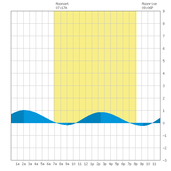 Black Creek tide chart for Friday, August 12, 2022