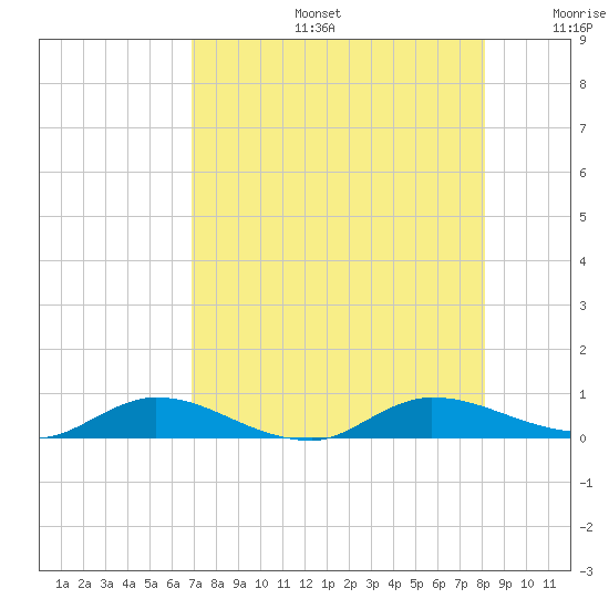 Black Creek tide chart for Tuesday, August 16, 2022