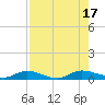 Black Creek tide chart for Wednesday, August 17, 2022