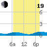 Black Creek tide chart for Friday, August 19, 2022