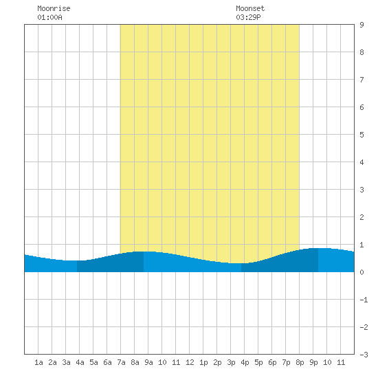 Black Creek tide chart for Saturday, August 20, 2022