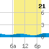 Black Creek tide chart for Sunday, August 21, 2022