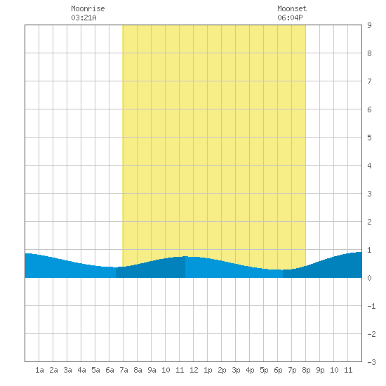 Black Creek tide chart for Tuesday, August 23, 2022