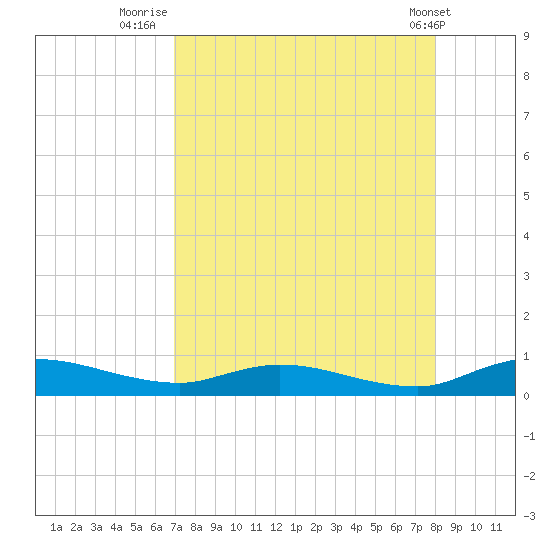 Black Creek tide chart for Wednesday, August 24, 2022