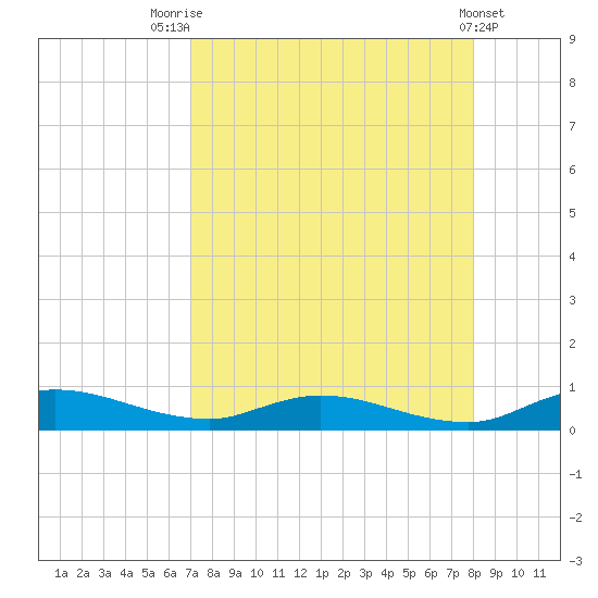 Black Creek tide chart for Thursday, August 25, 2022