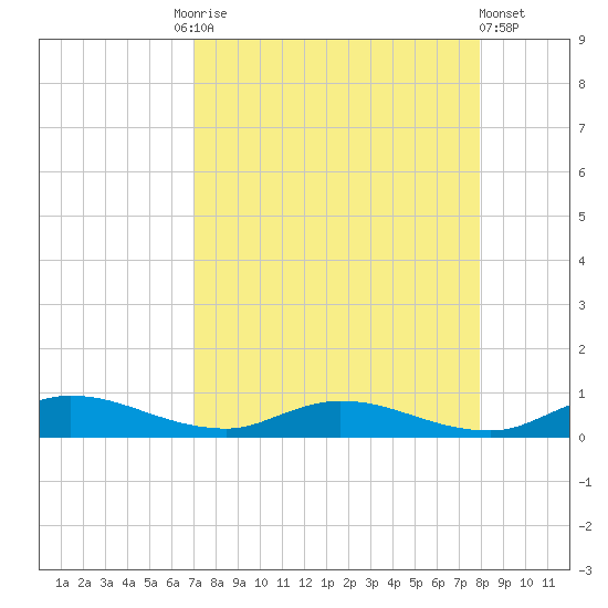 Black Creek tide chart for Friday, August 26, 2022