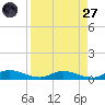 Black Creek tide chart for Saturday, August 27, 2022