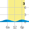 Black Creek tide chart for Wednesday, August 3, 2022