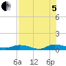 Black Creek tide chart for Friday, August 5, 2022