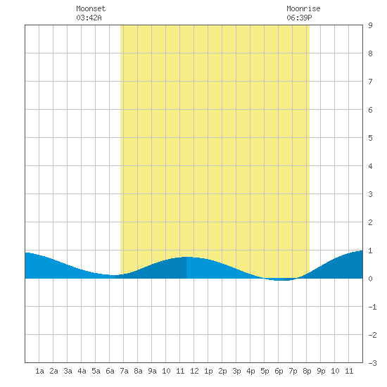 Black Creek tide chart for Tuesday, August 9, 2022