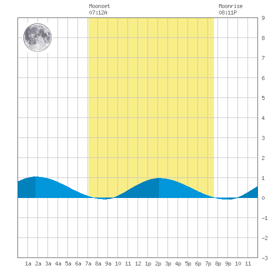Black Creek tide chart for Saturday, September 10, 2022