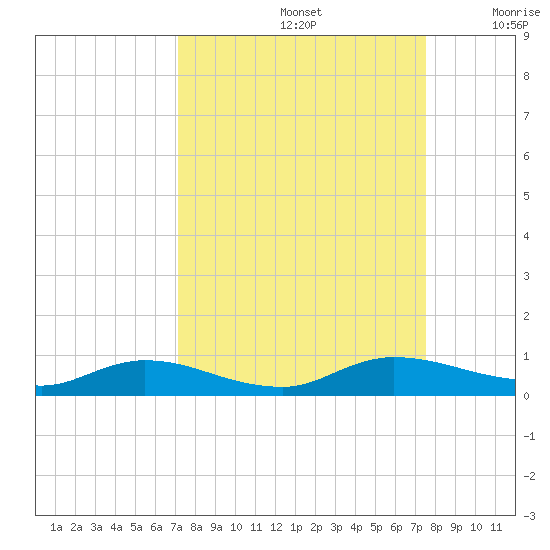 Black Creek tide chart for Thursday, September 15, 2022