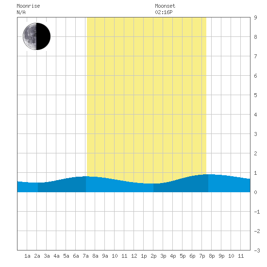 Black Creek tide chart for Saturday, September 17, 2022