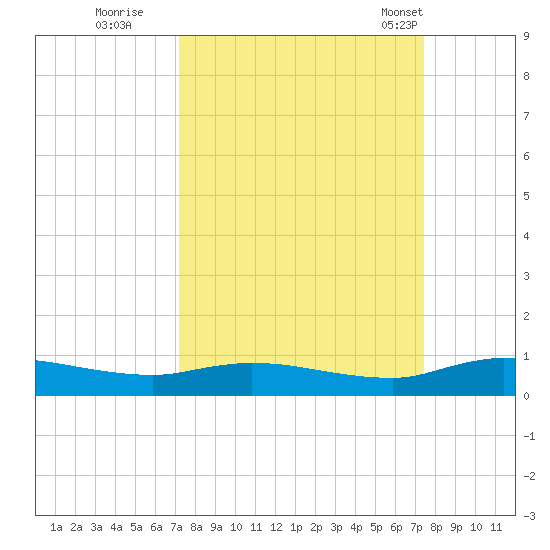 Black Creek tide chart for Wednesday, September 21, 2022