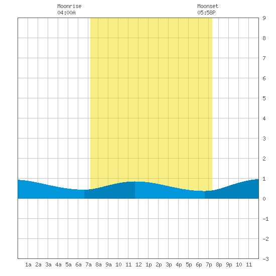 Black Creek tide chart for Thursday, September 22, 2022