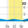 Black Creek tide chart for Thursday, September 22, 2022