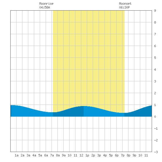 Black Creek tide chart for Friday, September 23, 2022