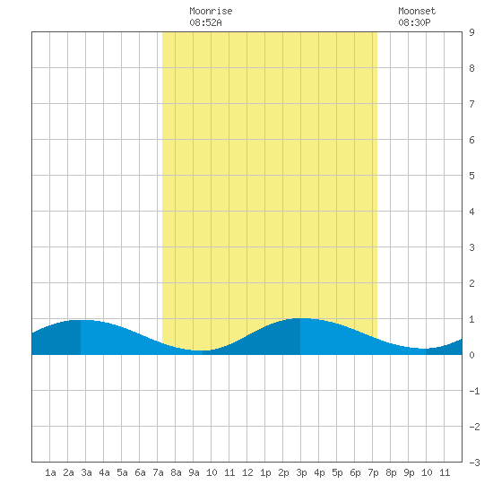 Black Creek tide chart for Tuesday, September 27, 2022